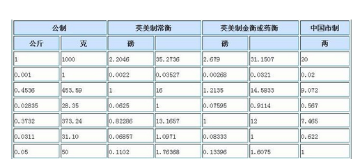 一斤等于多少克(一斤等于多少克拉)