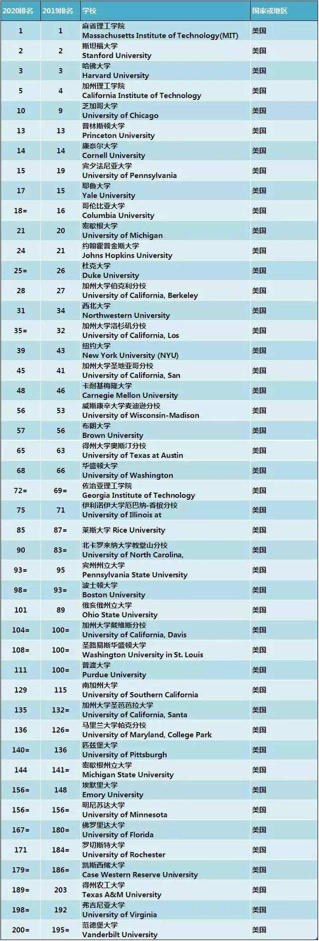 世界大学排名(世界大学排名2022最新排名榜)