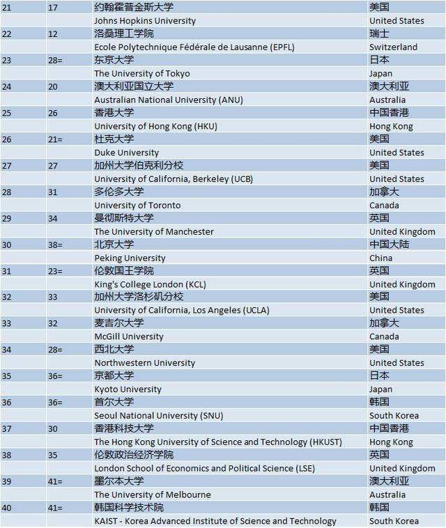 全球大学排名(全球大学排名2022年usnews)