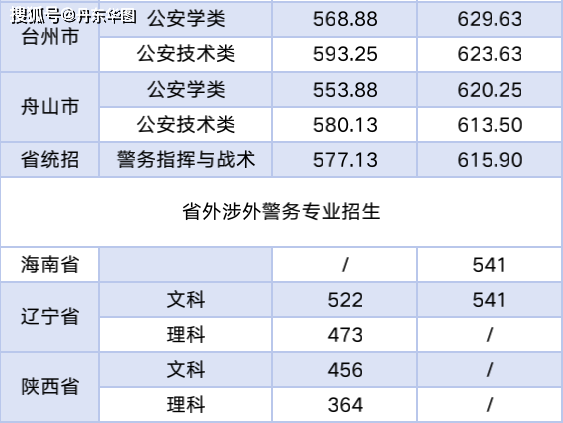 警校排名(警校排名和录取分数线单列类)