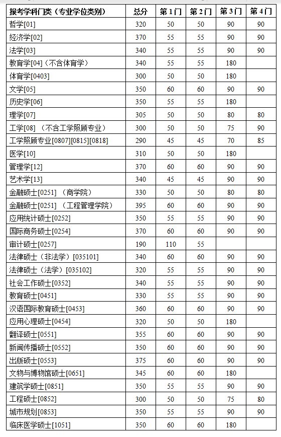 南京大学分数线(南京大学分数线2022年各省录取分数线)