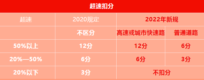 新交规2022年4月1日扣分细则(新交规2022年4月1日扣分细则超速)