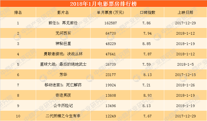 全球电影票房排行榜(今年全球电影票房排行榜)