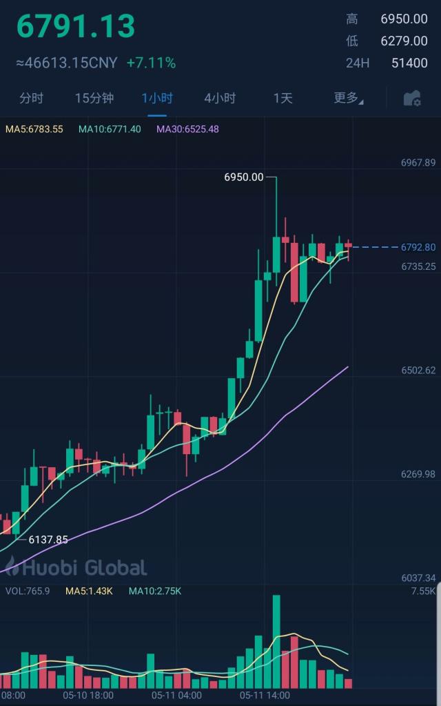 比特币最新价格(比特币最新价格走势图)