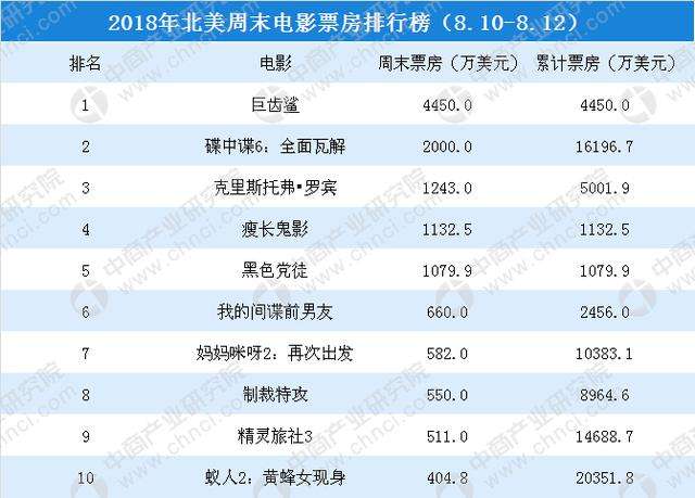 全球电影票房排行榜(全球电影票房排行榜2022)