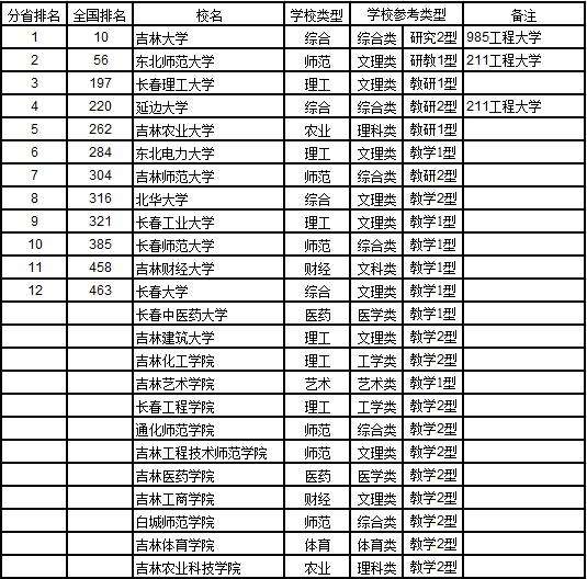 吉林省大学排名(吉林省大学排名2022最新排名分数)