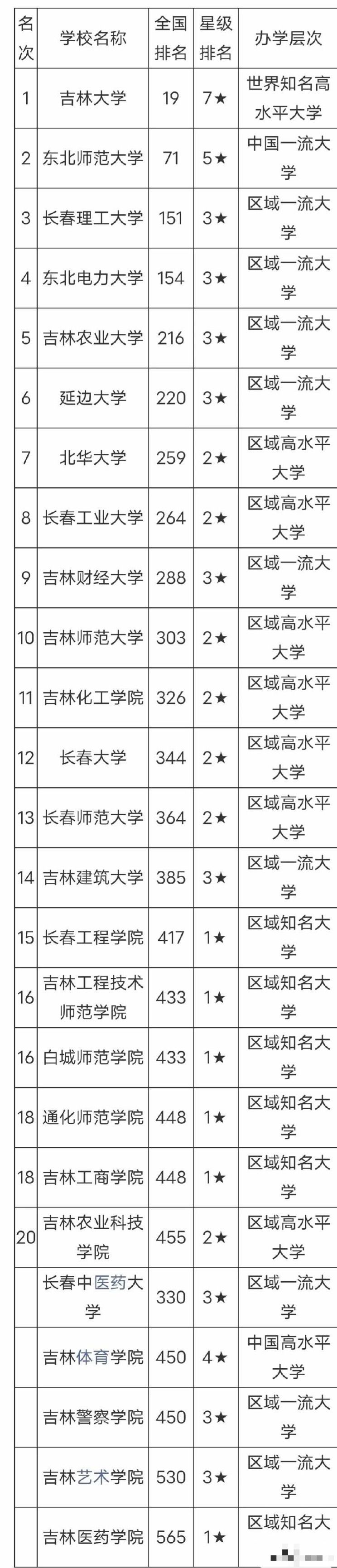 吉林省大学排名(吉林省大学排名2021最新排名榜)