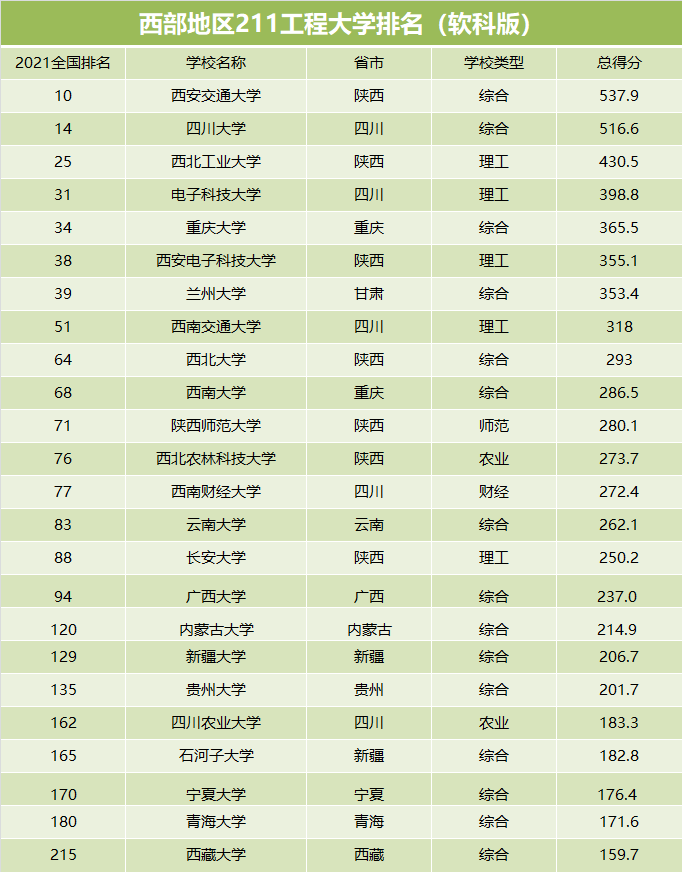 211大学全部排名(211大学全部排名及分数线)