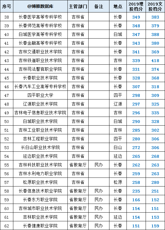 吉林省大学排名(吉林省大学排名一览表及录取分数线)