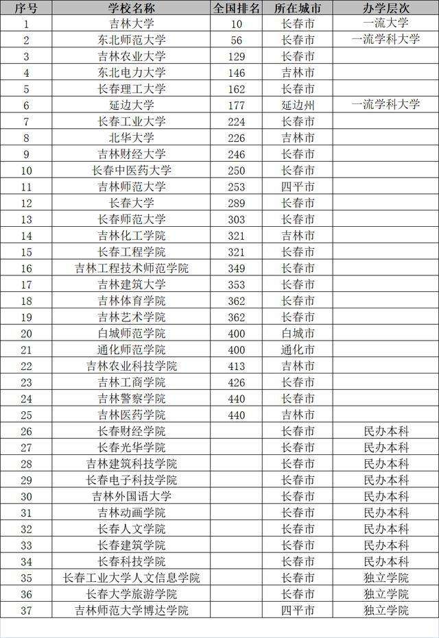 吉林省大学排名(吉林省大学排名一览表及录取分数线)