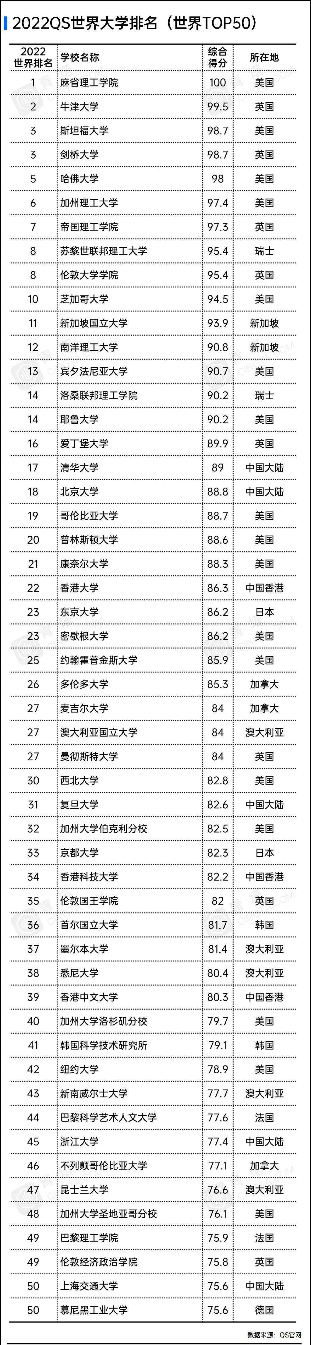 全球大学排名(全球大学排名中国有几个)