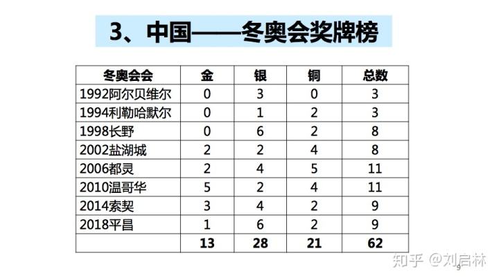 中国冬奥会奖牌榜(中国冬奥会奖牌榜 历届)