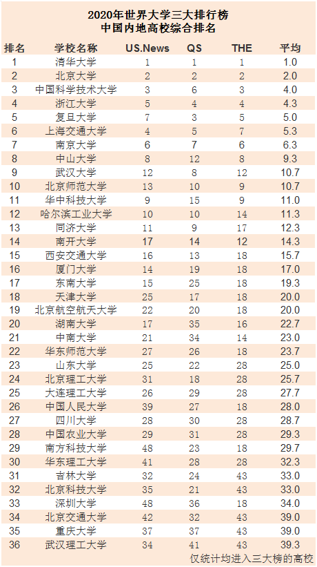 世界大学排名(世界大学排名哪个最权威)