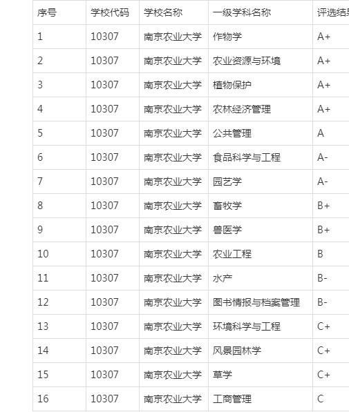 农业大学排名(农业大学排名2022最新排名)