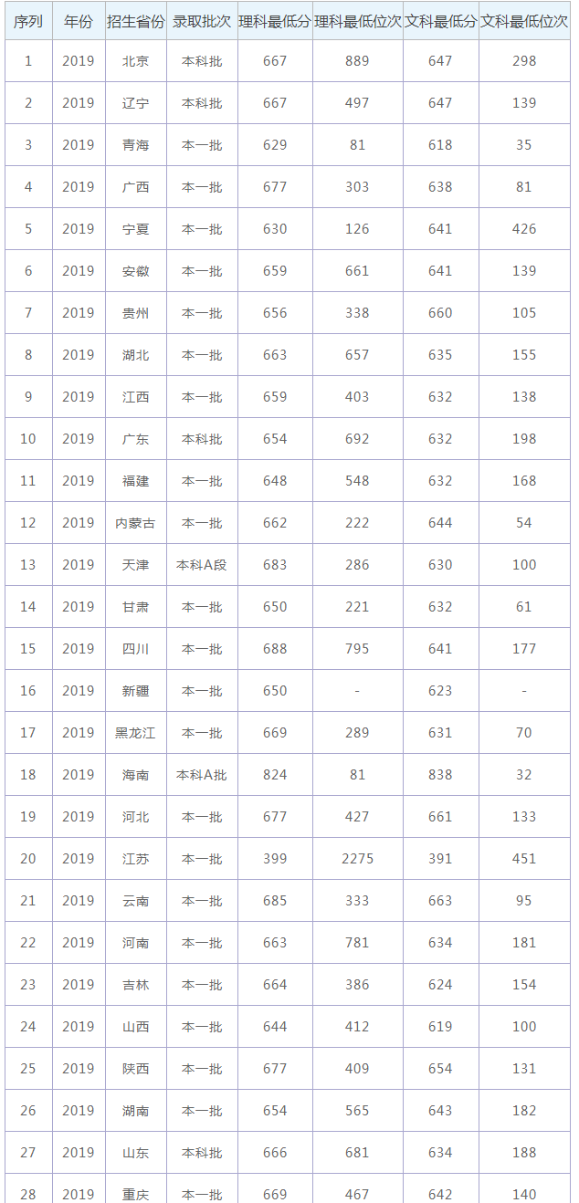 南京大学分数线(南京大学分数线2022理科)