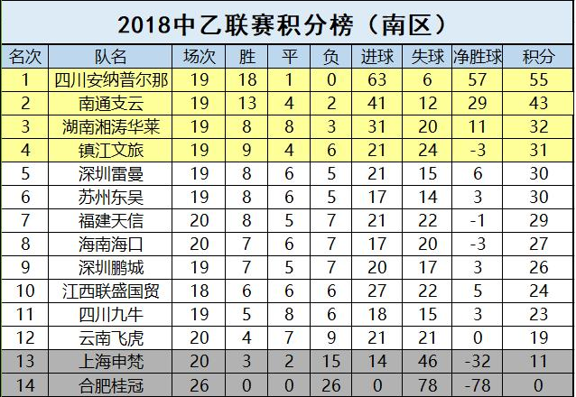 中甲积分榜排名(中甲积分榜排名武汉赛区)