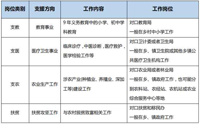 三支一扶报考条件(三支一扶报考条件2022报名时间山东)