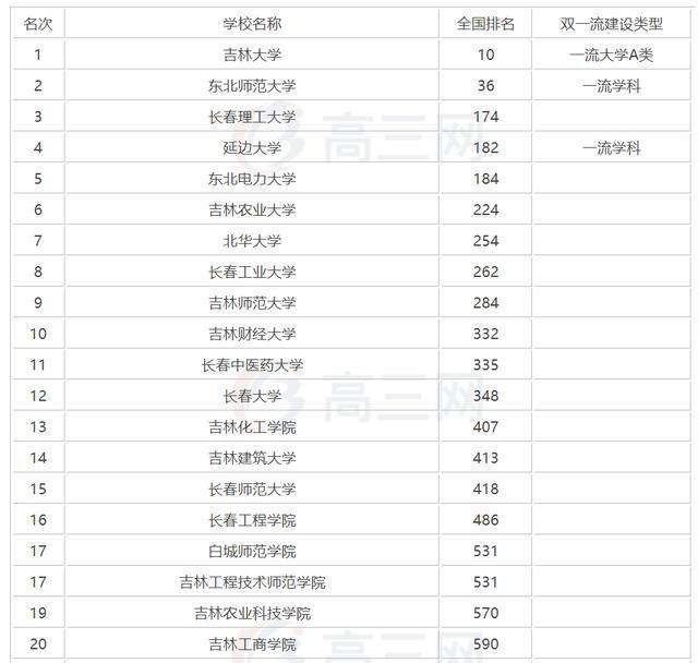 吉林省大学排名(吉林省大学排名榜名单)