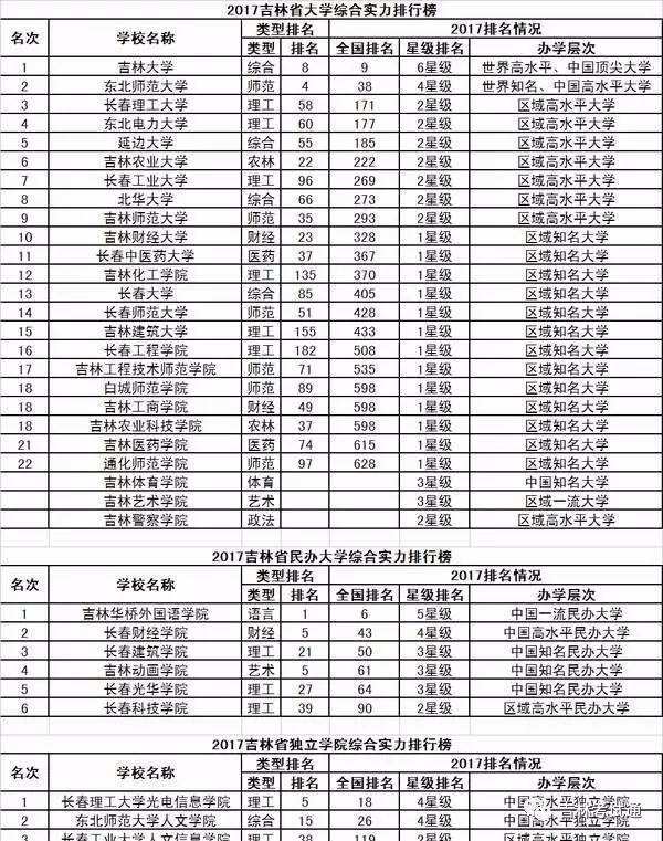 吉林省大学排名(吉林省大学排名榜名单)