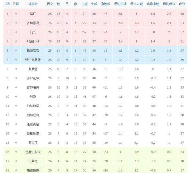 德甲积分榜(德甲积分榜新浪爱彩)