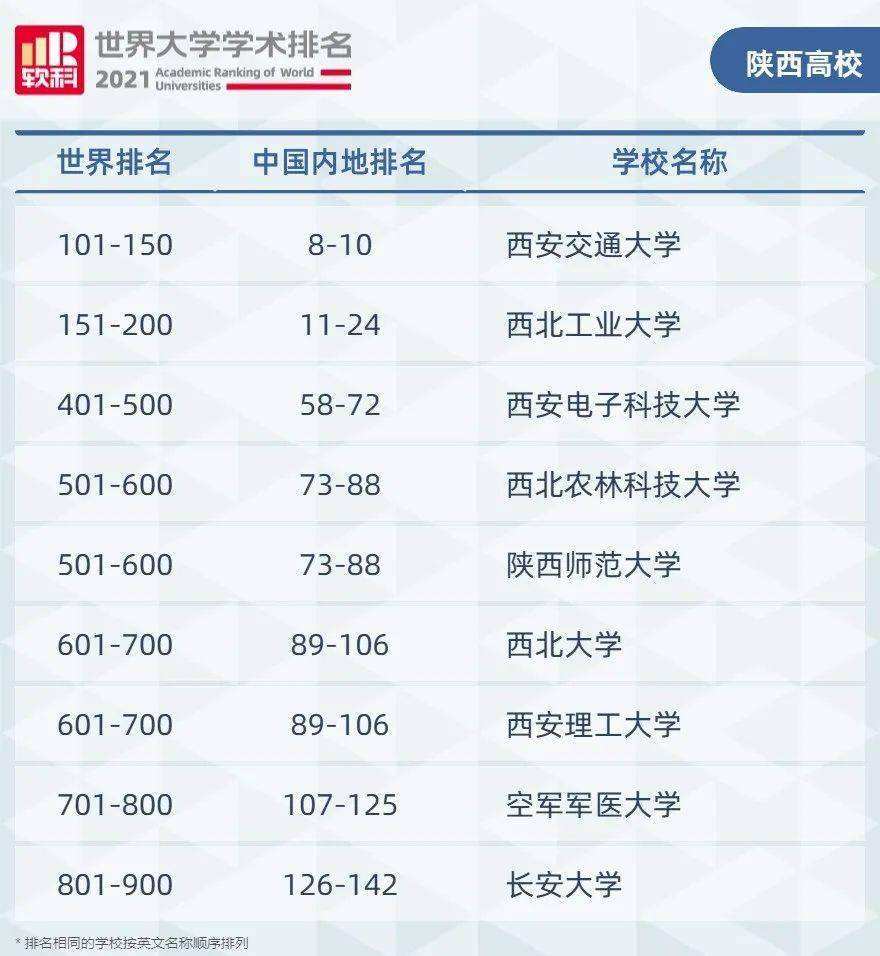 西安大学排名(西安大学排名及分数线理科)