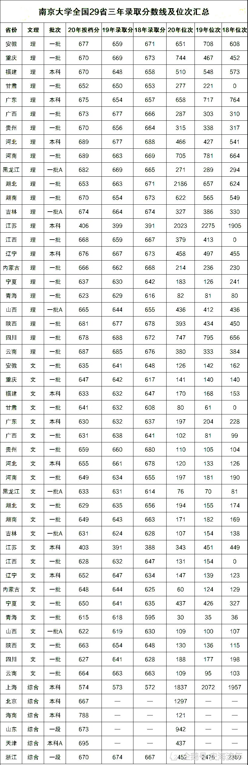 南京大学录取分数线(南京大学录取分数线2022艺术生)