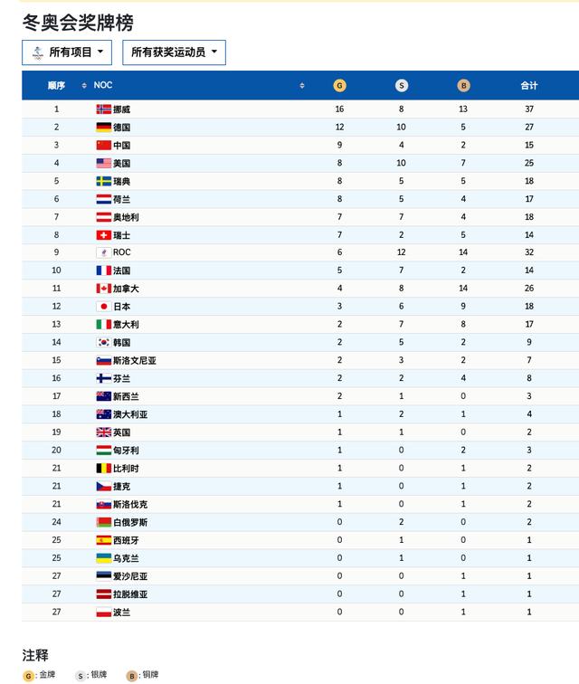 中国冬奥会奖牌榜(中国冬奥会奖牌榜第几)