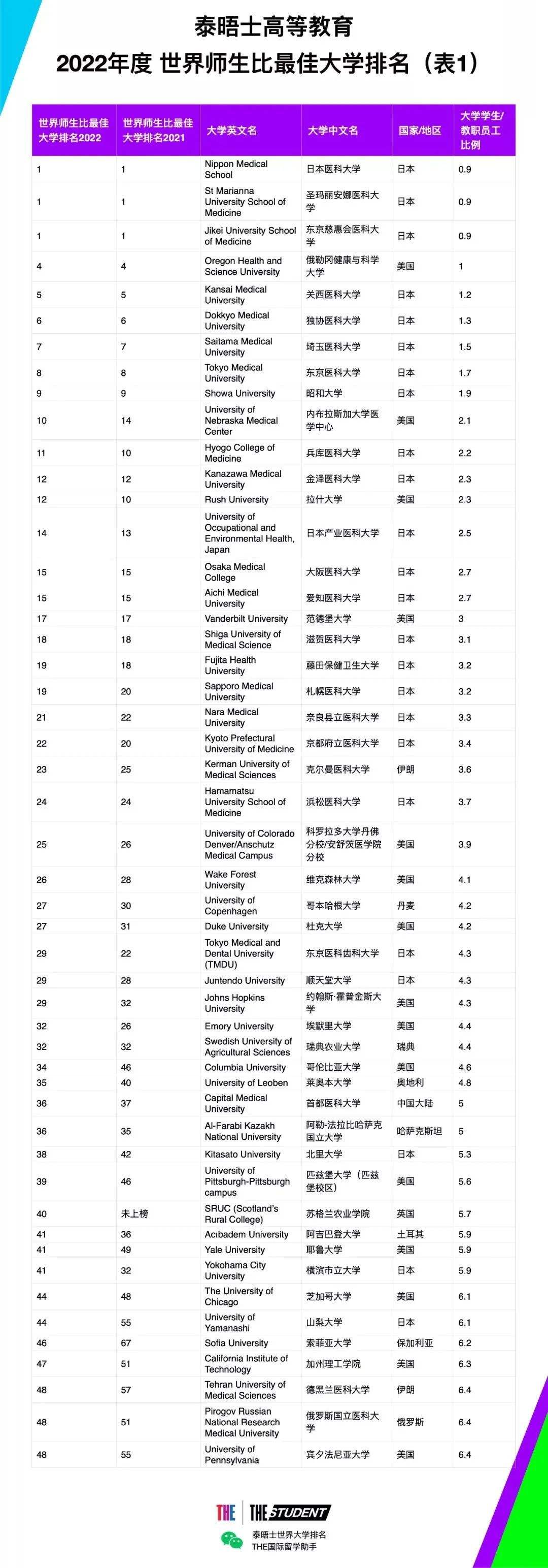 世界大学排名(世界大学排名第一的是哪个大学)