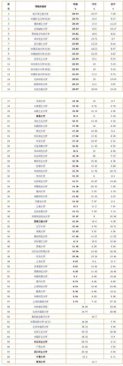 211大学全部排名(211大学全部排名理科)