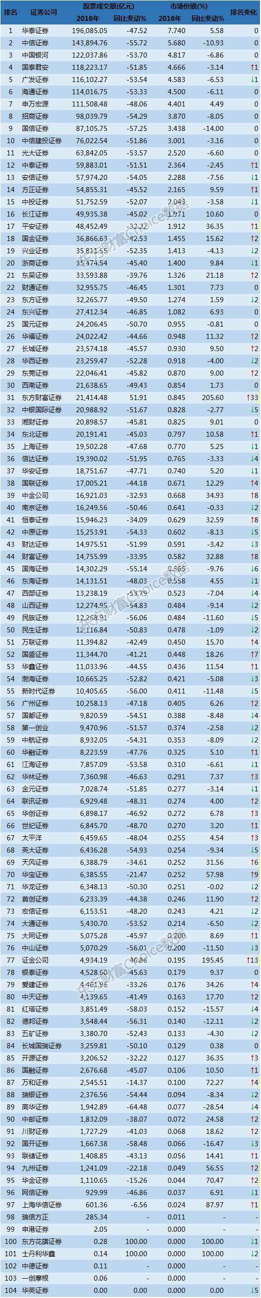 券商排名(券商排名100强)