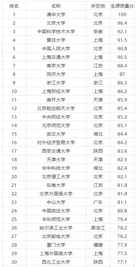 211大学全部排名(211大学全部排名2022)