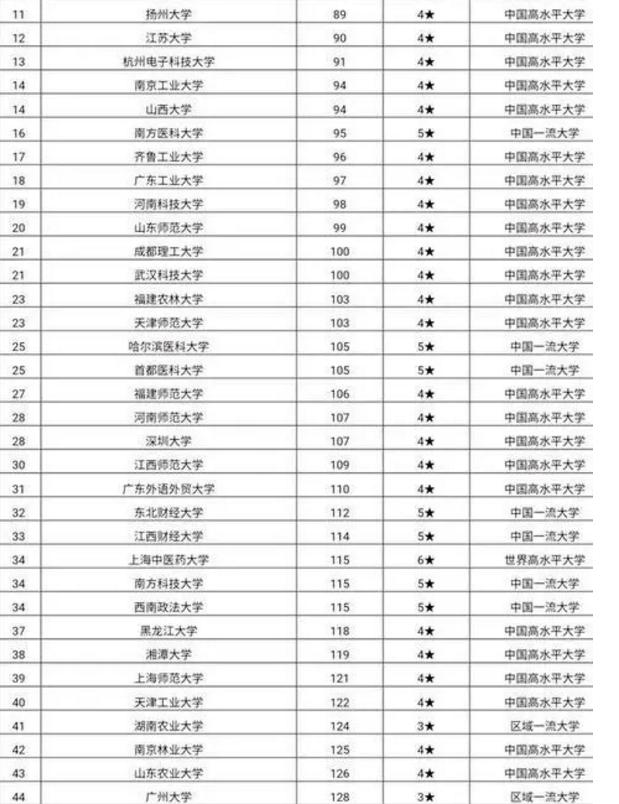 211大学全部排名(211大学全部排名2022)