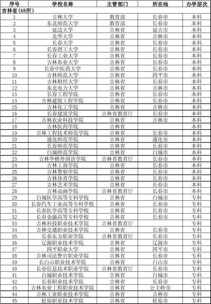 吉林省大学排名(吉林省大学排名2021最新排名一览表)