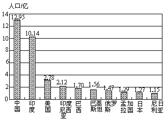 世界上人口最多的国家(世界上人口最多的国家是印度吗)