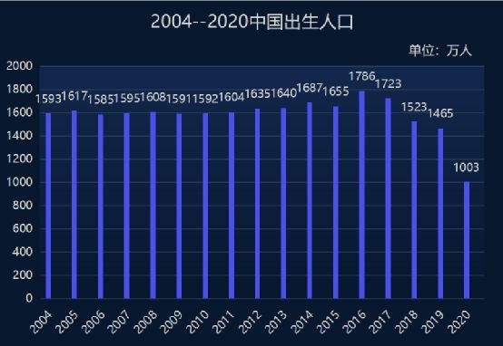 出生率(出生率2021数据)