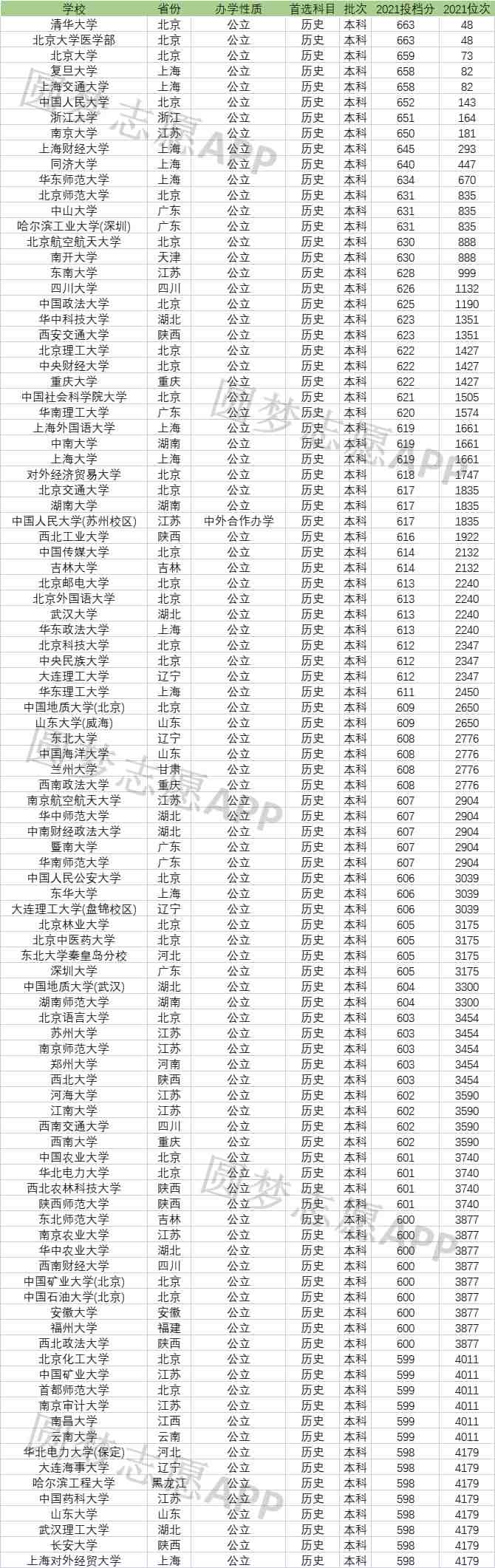 中国大学排名2022最新排名表(中国大学排名2022最新排名表qs)