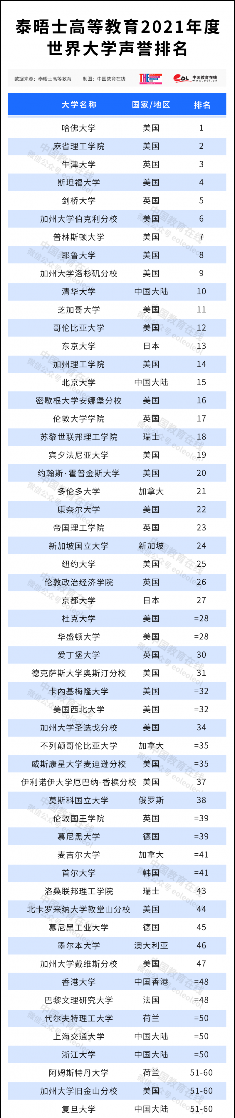 世界大学排名(世界大学排名前100名)