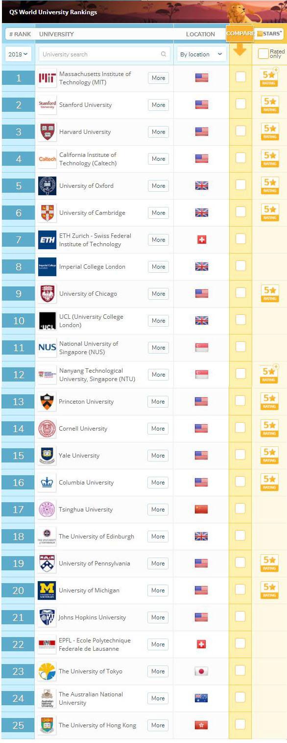 世界大学排名(世界大学排名前100名)