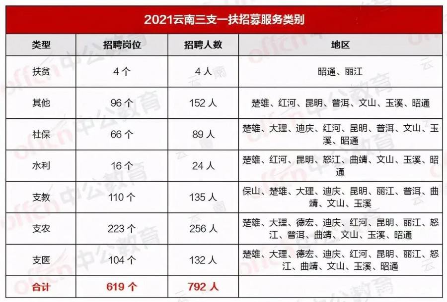 三支一扶报考条件2022报名时间(三支一扶报考条件2022报名时间河南)