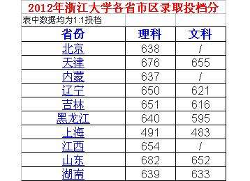 南京大学录取分数线(南京大学录取分数线2022)