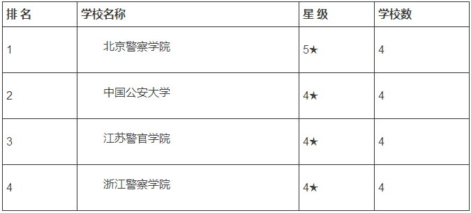 警校排名(警校排名2021最新排名及录取分数线)