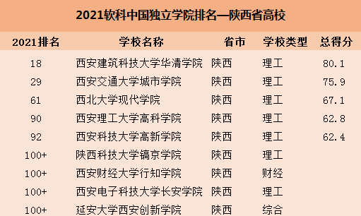 西安大学排名(西安大学排名2021)