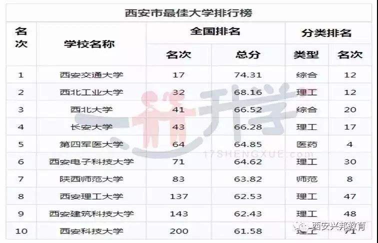 西安的大学排名(西安的大学排名一览表及分数)