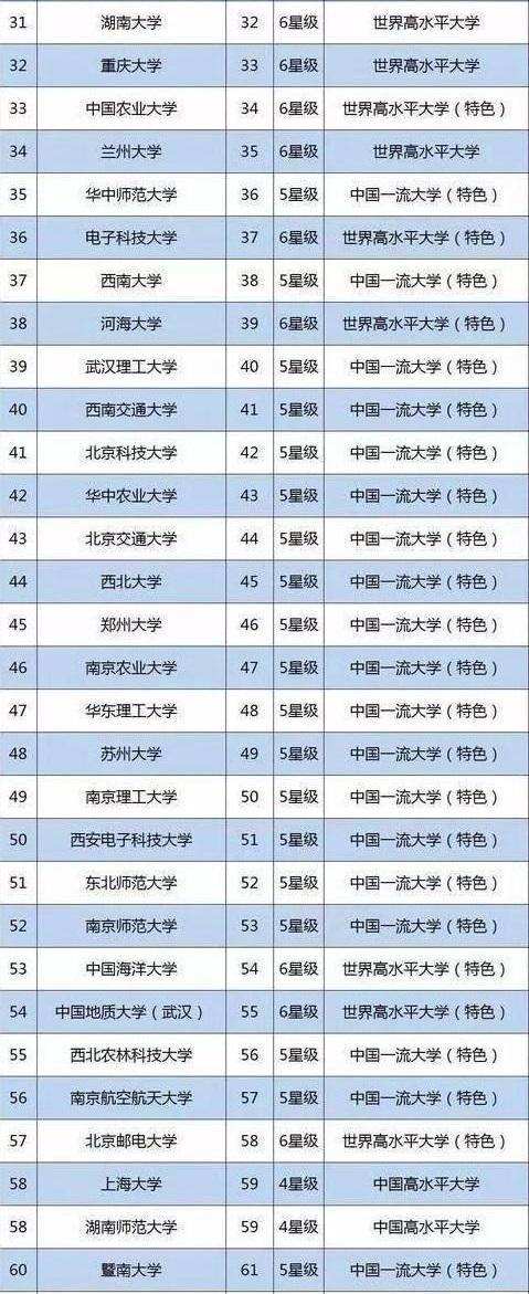 211大学全部排名(211大学全部排名及分数线2022年)