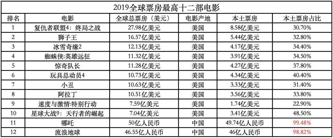 全球电影票房排行榜(全球电影票房排行榜前十名)