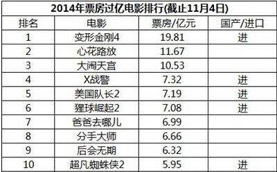 全球电影票房排行榜(中国电影票房排行榜)