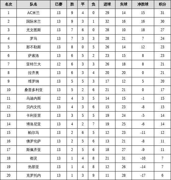 意甲积分榜(2122赛季意甲积分榜)