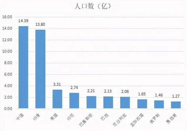 世界上人口最多的国家(中国是不是世界上人口最多的国家)