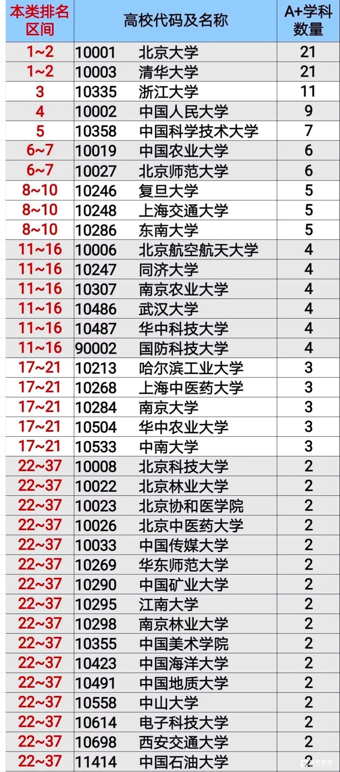 高校排行榜(好大学有哪些)