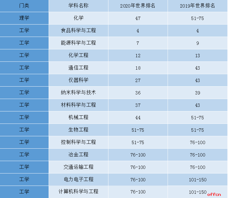 理工大学排名(理工大学排名211)